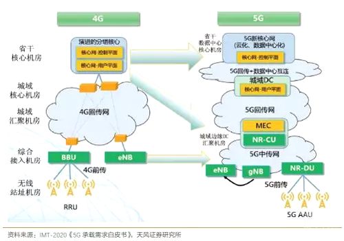 4G5G